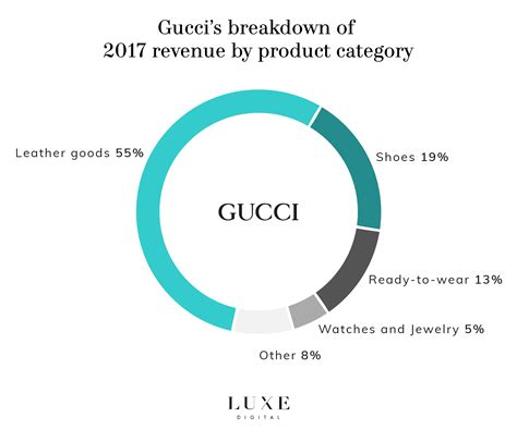 2018 gucci revenue|gucci revenue over the years.